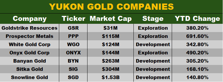 Yukon gold companies performance chart.